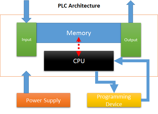 PLC panel - Programmable logic controller