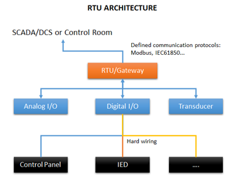 Product features of Remote Terminal Unit (RTU)